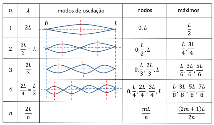 ondas