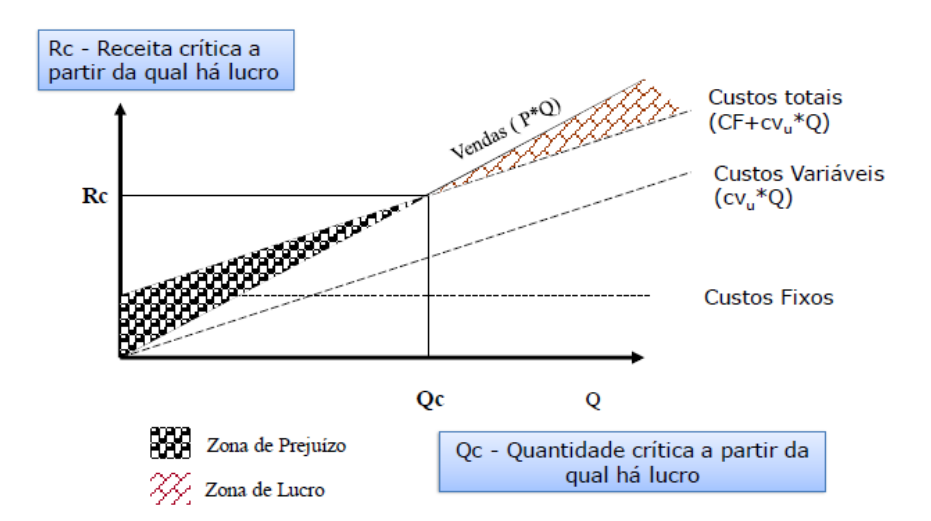 ponto critico